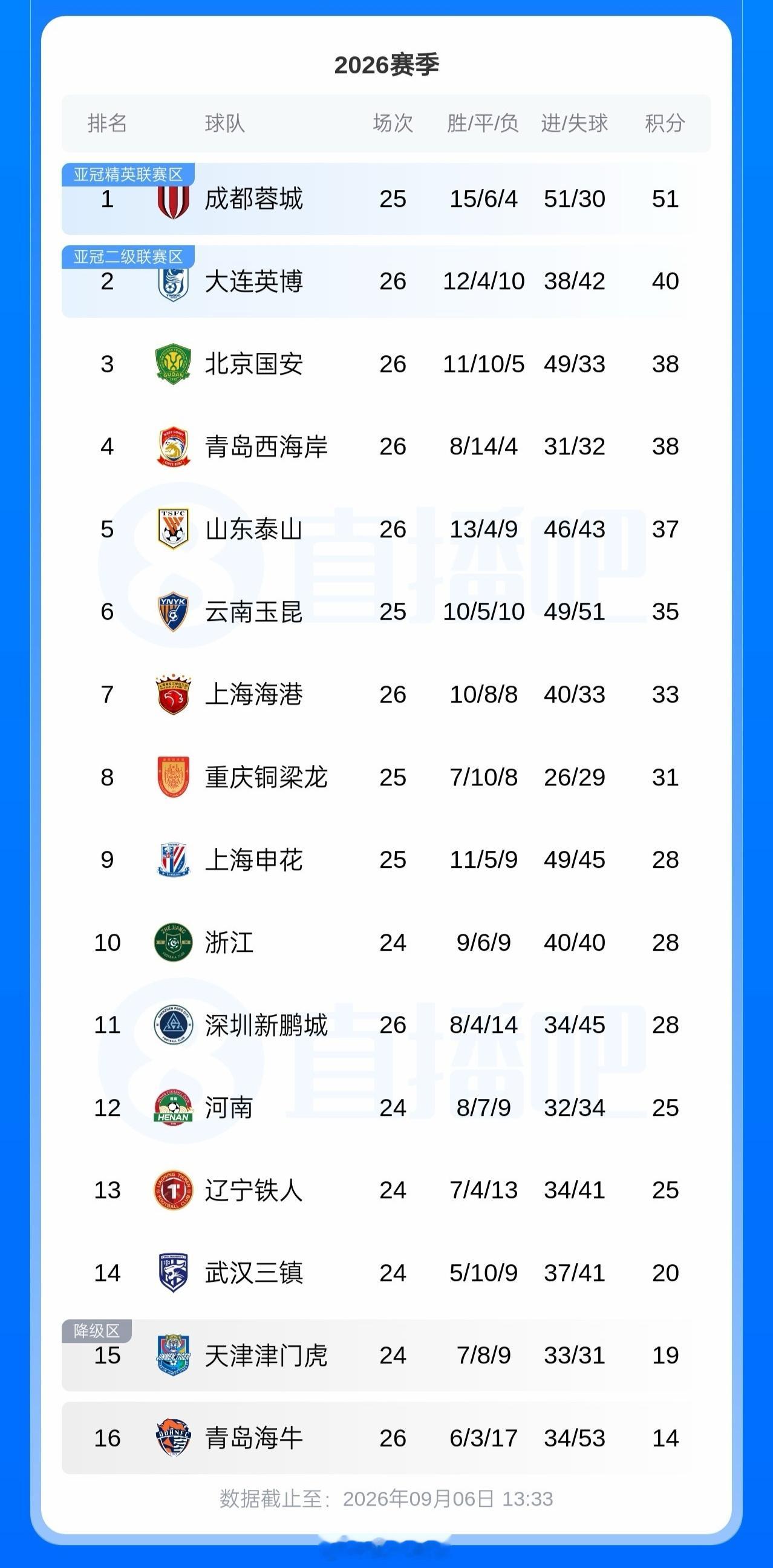 北京单场 冲击西部首个顶级联赛冠军🏆蓉城今晚赢球即夺冠！历经32年等待今日19