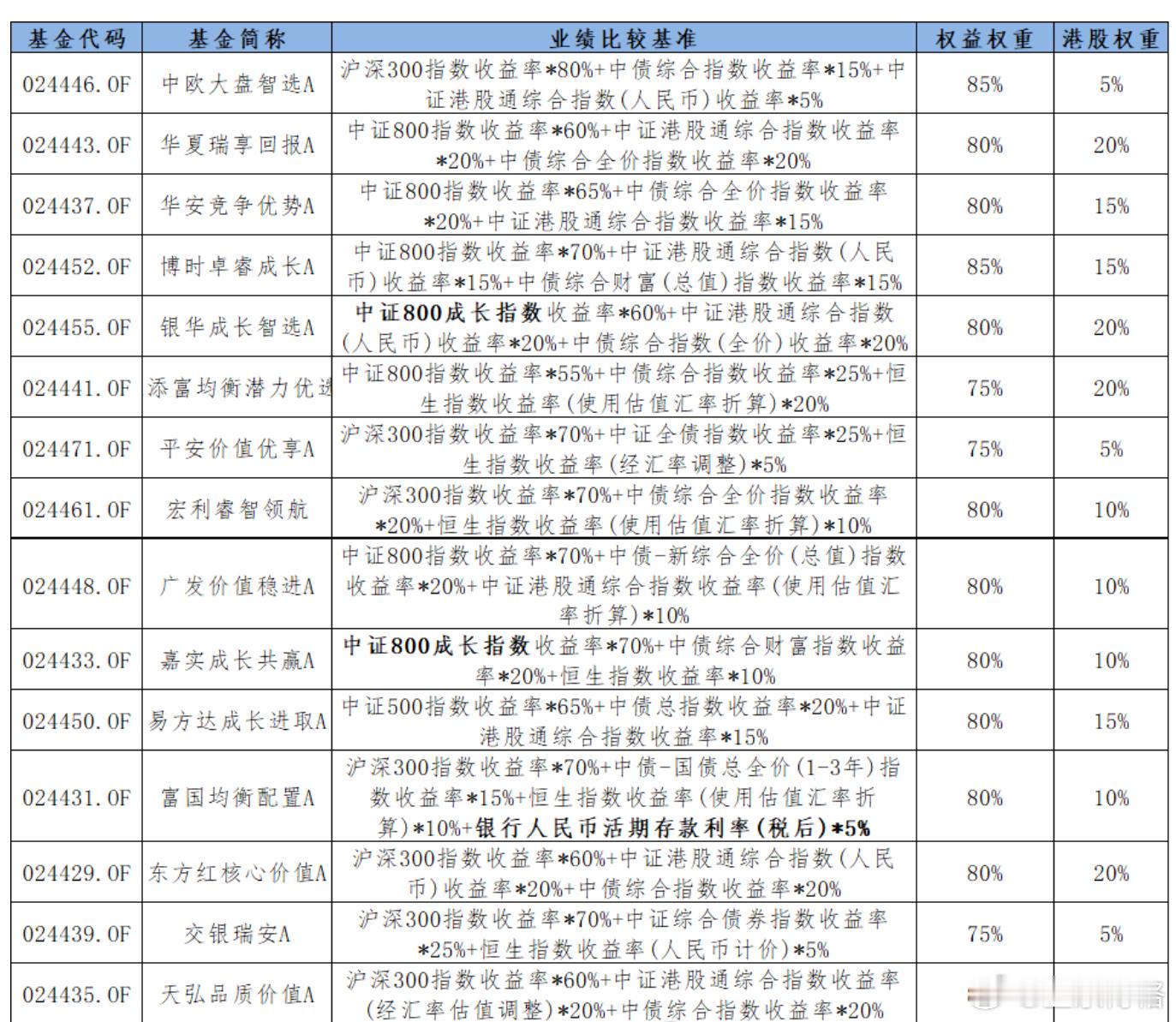 这次浮动管理费产品依旧采用(不包含成分股分红的）价格指数。建议采用（含分红的）全