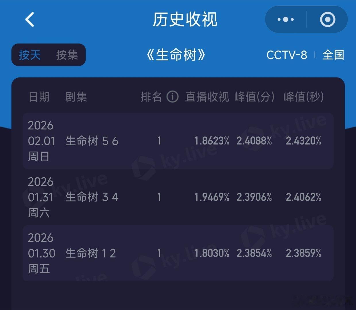 生命树今日酷云收视率均值1.86+，峰值2.43+