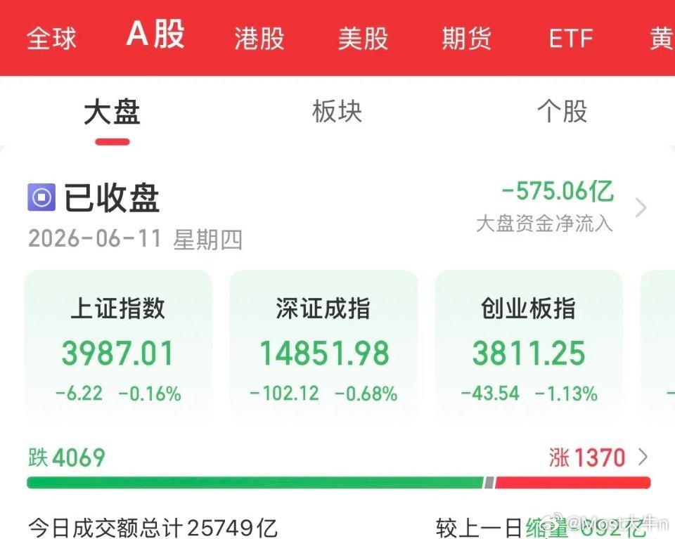 成交额2.5万亿！每天都在上演相同的套路！低开拉升冲高，然后快速跳水走低，早上骗