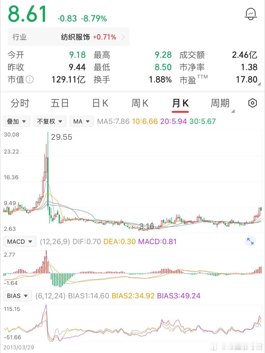 一位股民在29元时，重仓了2万股，投入58万元，刚买入就一头栽进下跌通道。一年不
