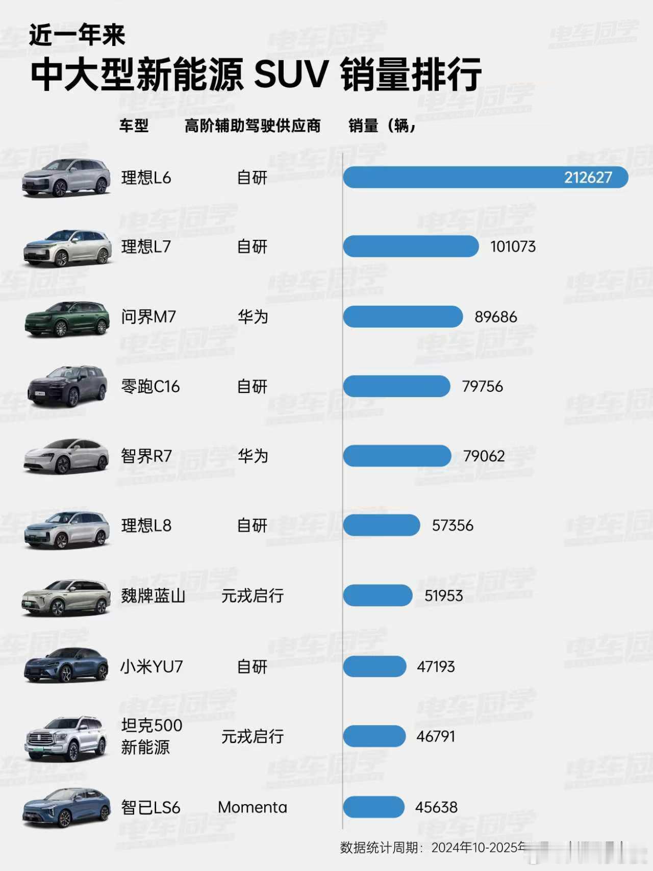 目前高阶辅助驾驶有自研和供应商两种，在很多细分市场里，华为元戎Monenta这些