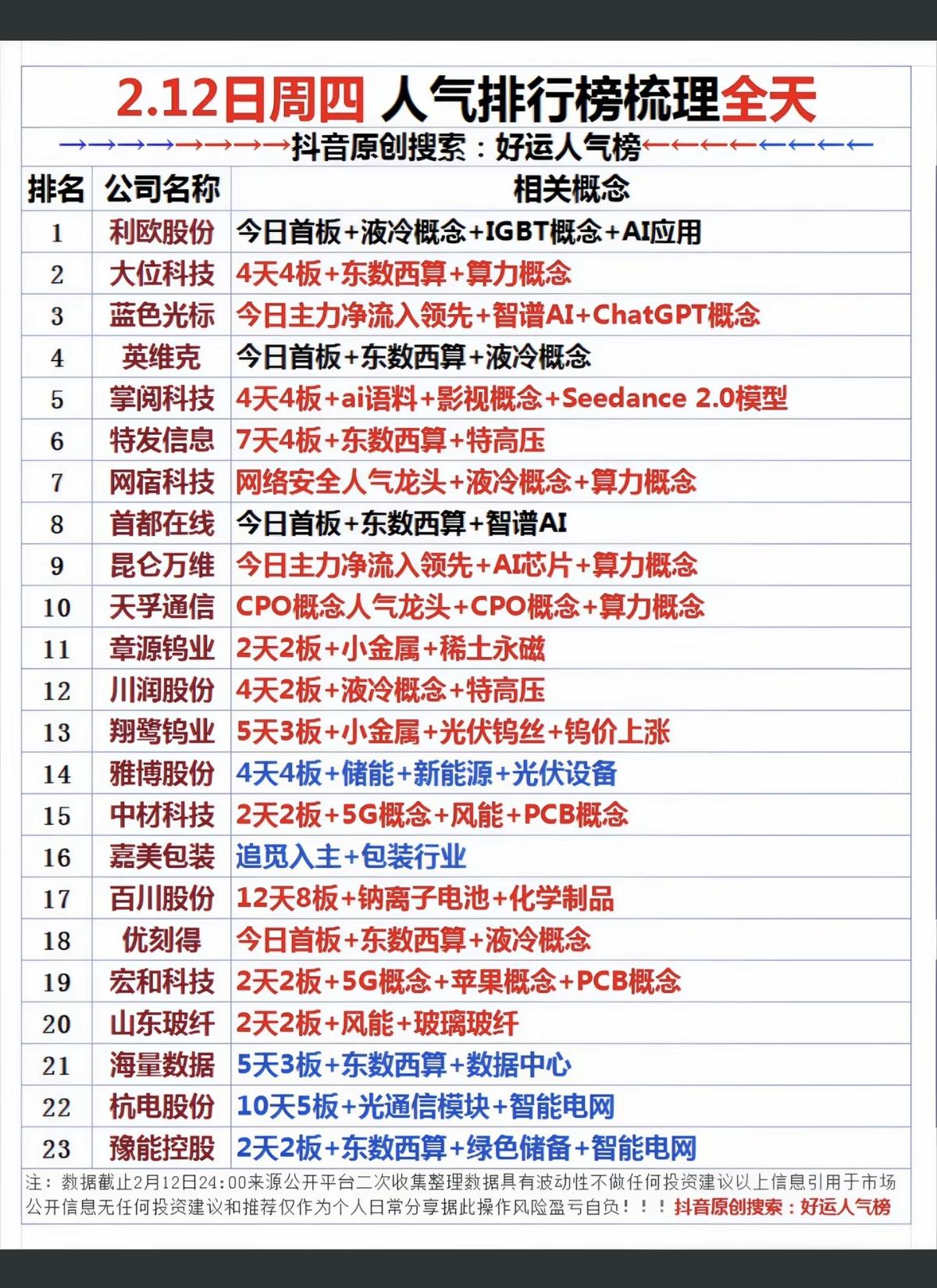 2.12周四  成交活跃个股+人气排行榜！

1.液冷IDC
2.东数西算，算力