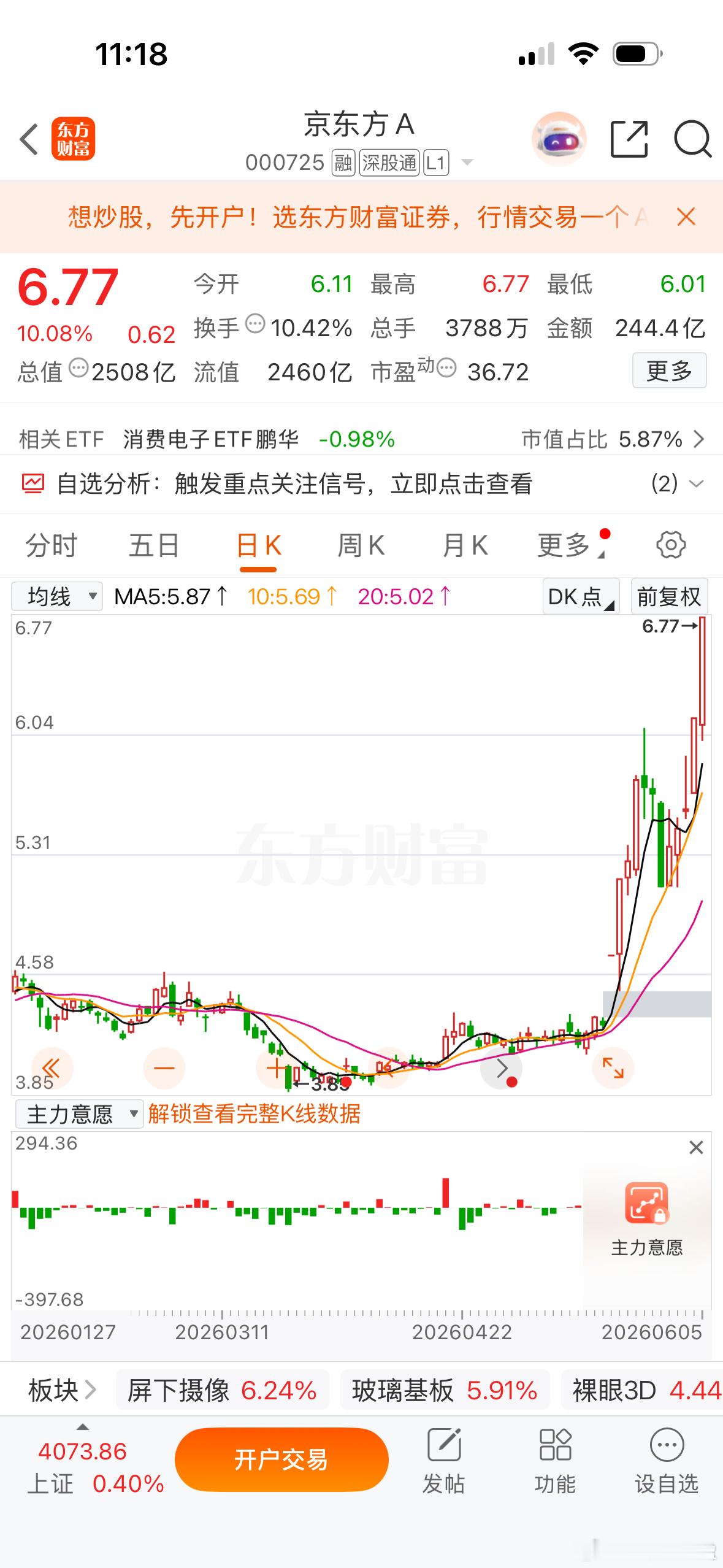 $京东方Ａ sz000725$ 跌了五年，三周涨回来了，守股如守寡一点毛病没有?