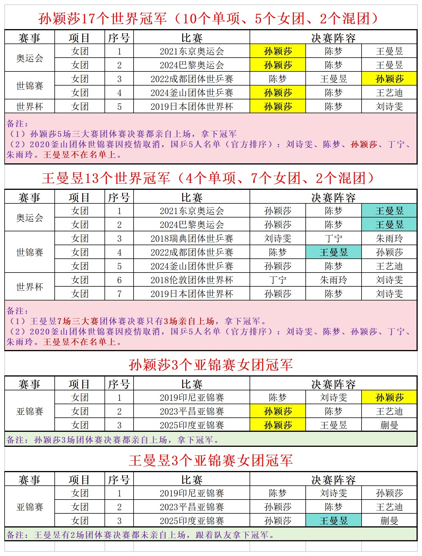 孙颖莎 更新（截止到10.22）——现役国乒女队奥运冠军手握世冠头衔、三大赛团体