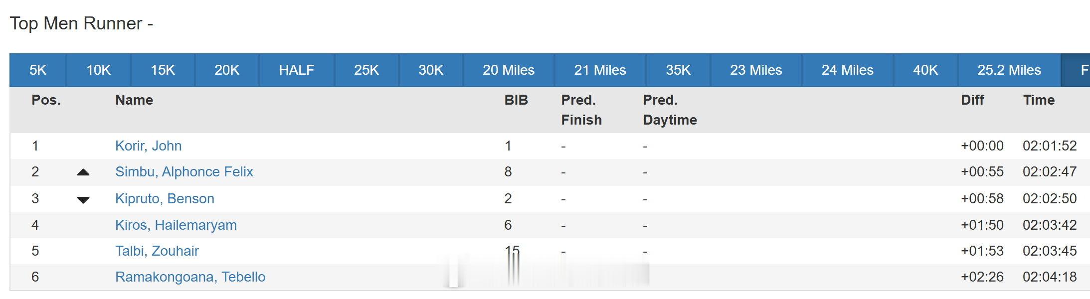 2026波士顿马拉松，John Korir 科里尔2:01:52破赛道纪录卫冕。