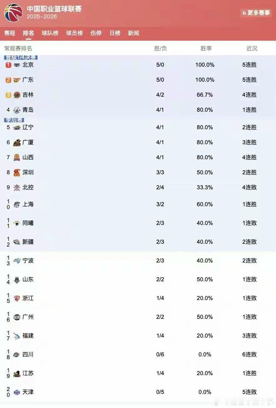 CBA常规赛第5轮积分榜：京粤不败领跑 鲁少赛一轮仍有冲优空间 克里斯稳居得分榜
