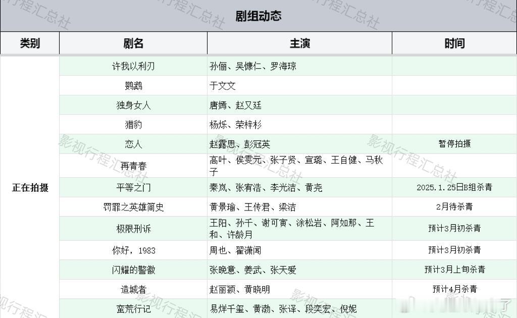 部分正在拍摄剧组最新动态许我以利刃孙俪、吴慷仁、罗海琼鹦鹉于文文独身女人唐嫣、赵