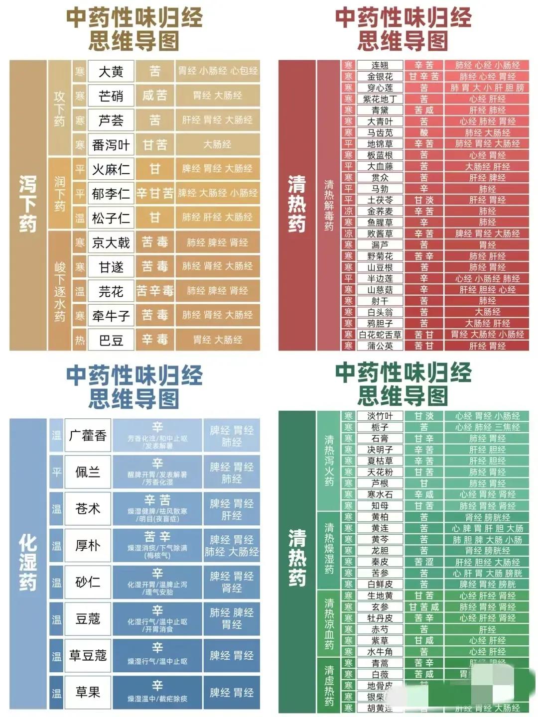 中药材的特性和归经对应是一门深奥的学问，只有用对了才能发挥出神丹妙药的效果。

