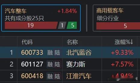 华为概念三大汽车公司赛力斯、北汽蓝谷、江淮汽车同时领涨汽车板块。赛力斯不仅车卖得