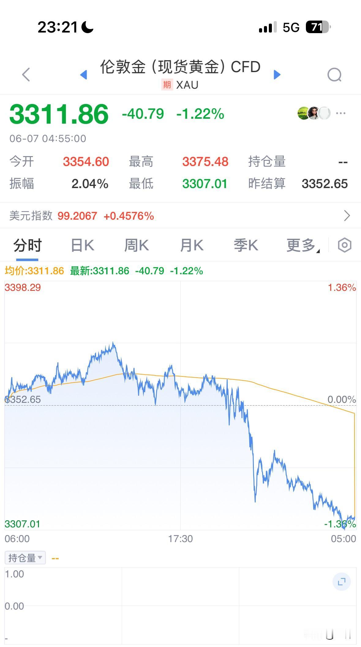 黄金的利空又来了，周末消息中美将进行经贸磋商首次会议。我记得上一次中美贸易缓和导