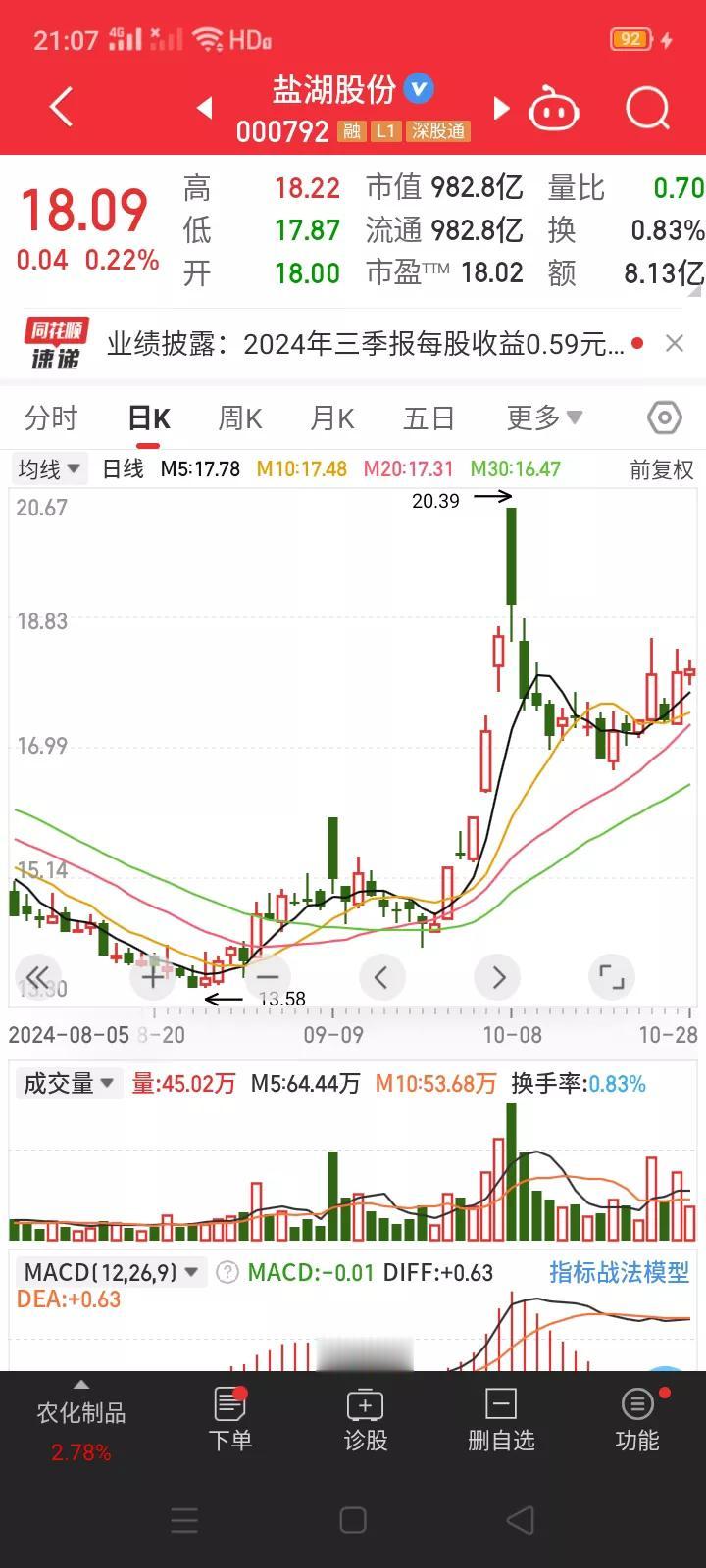 盐湖股份公布三季度业绩，每股收益0.59元，有几点不足也有几大亮点：(仅供参考)