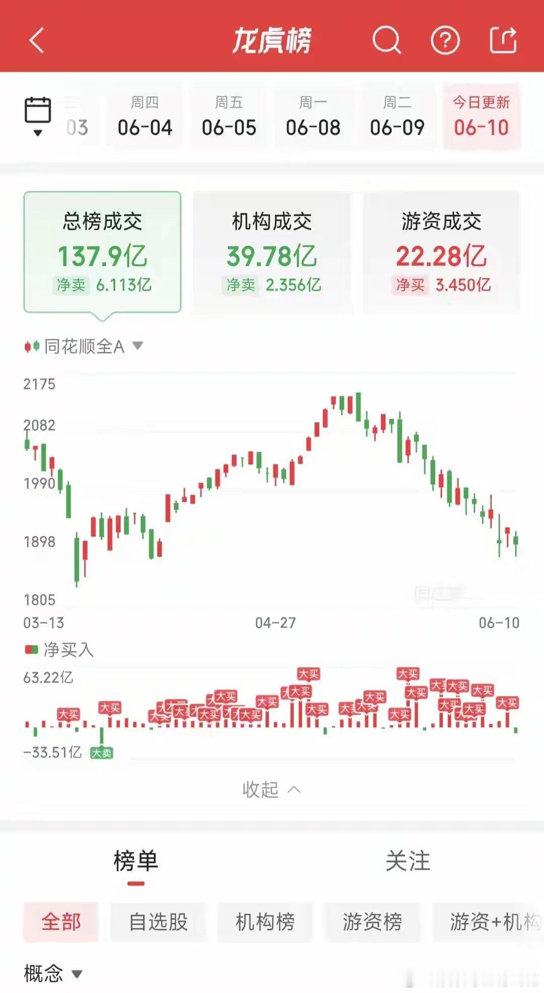 6月10日龙虎榜游资动向：消闲派三板接力电子布龙头，呼家楼久违B消闲派买入双星新
