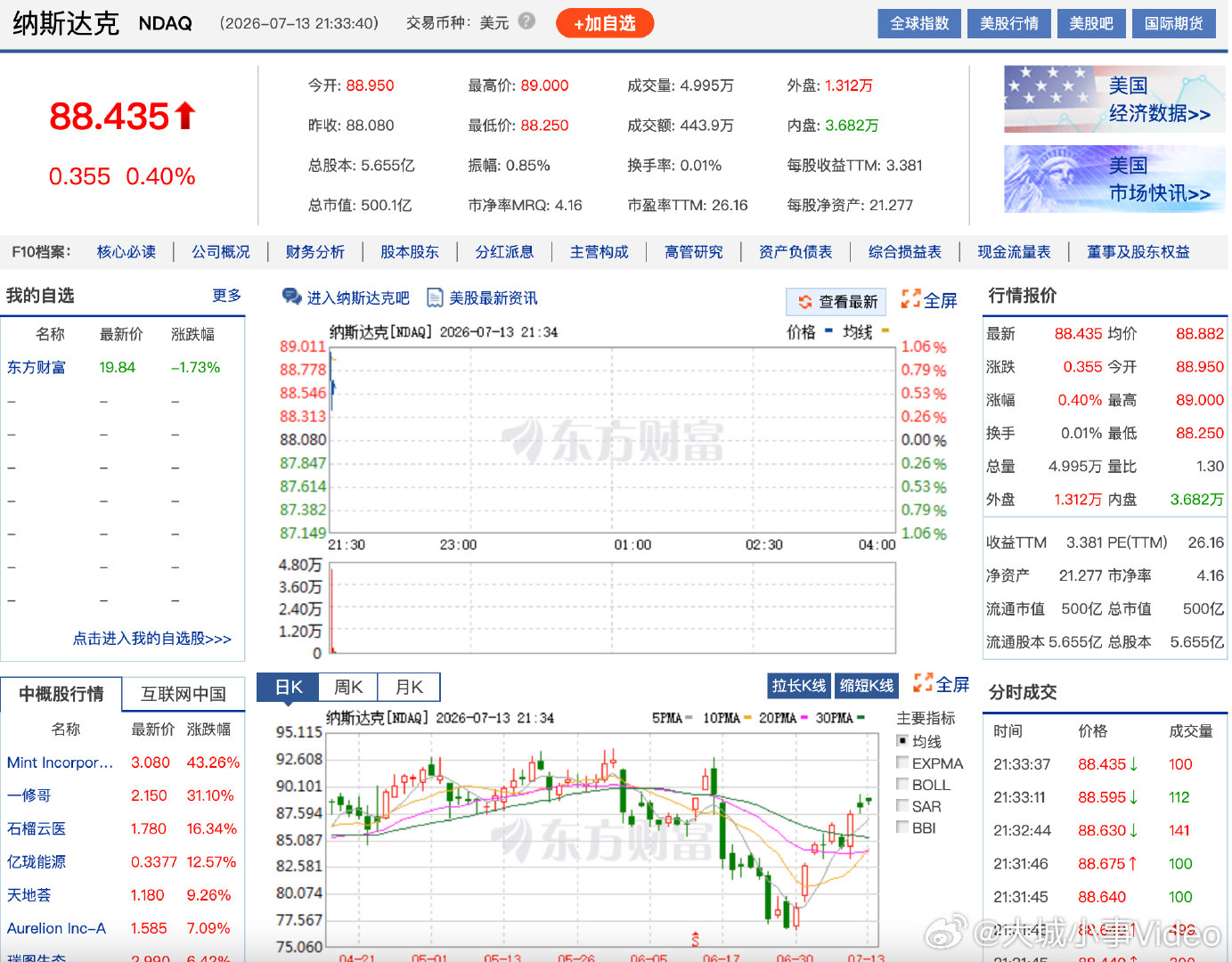 【美AI科技股集体回调】7月13日，美股三大股指开盘涨跌不一，道琼斯指数涨0.0