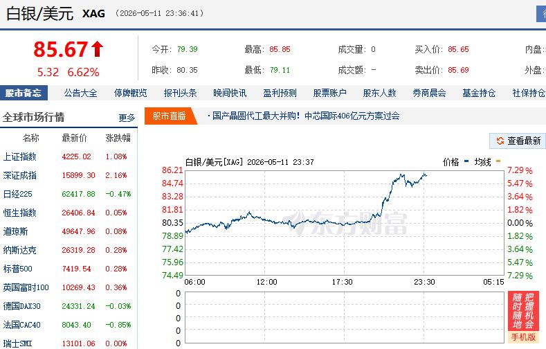 5月11日晚，现货白银突然拉升，日内涨幅超6%，向上超85美元/盎司。 （财联社