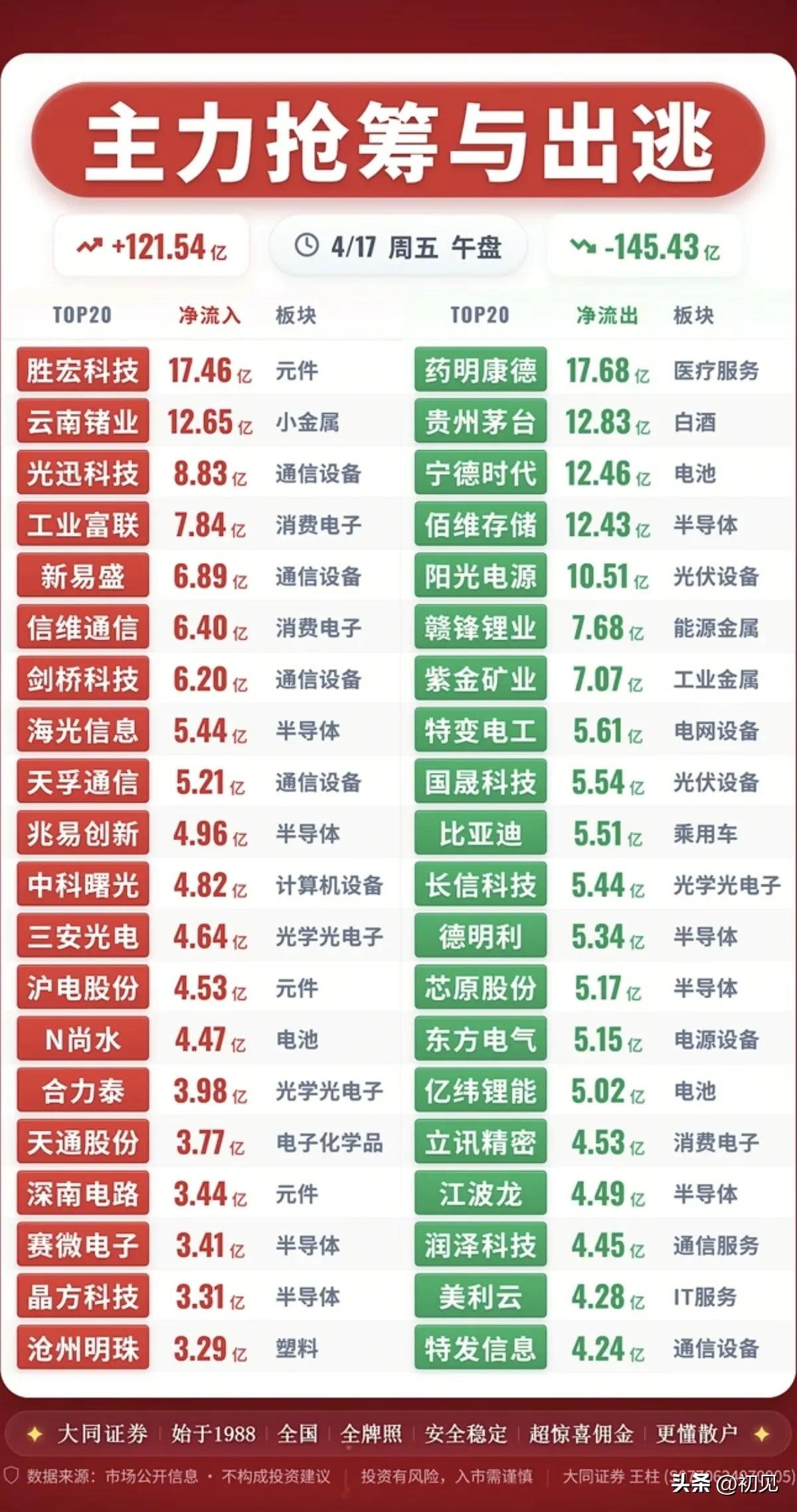 4月17日午盘主力资金动向梳理！

今日午盘净流入合计121.54亿，净流出合计