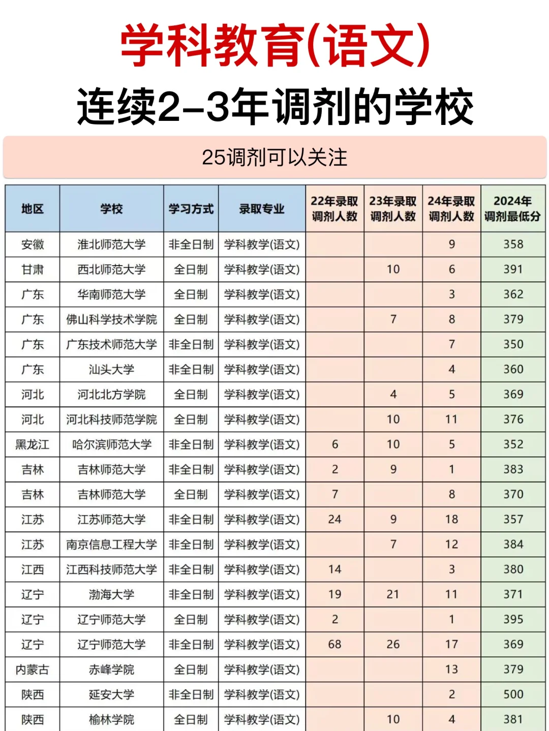 学科教学(语文)考研调剂~