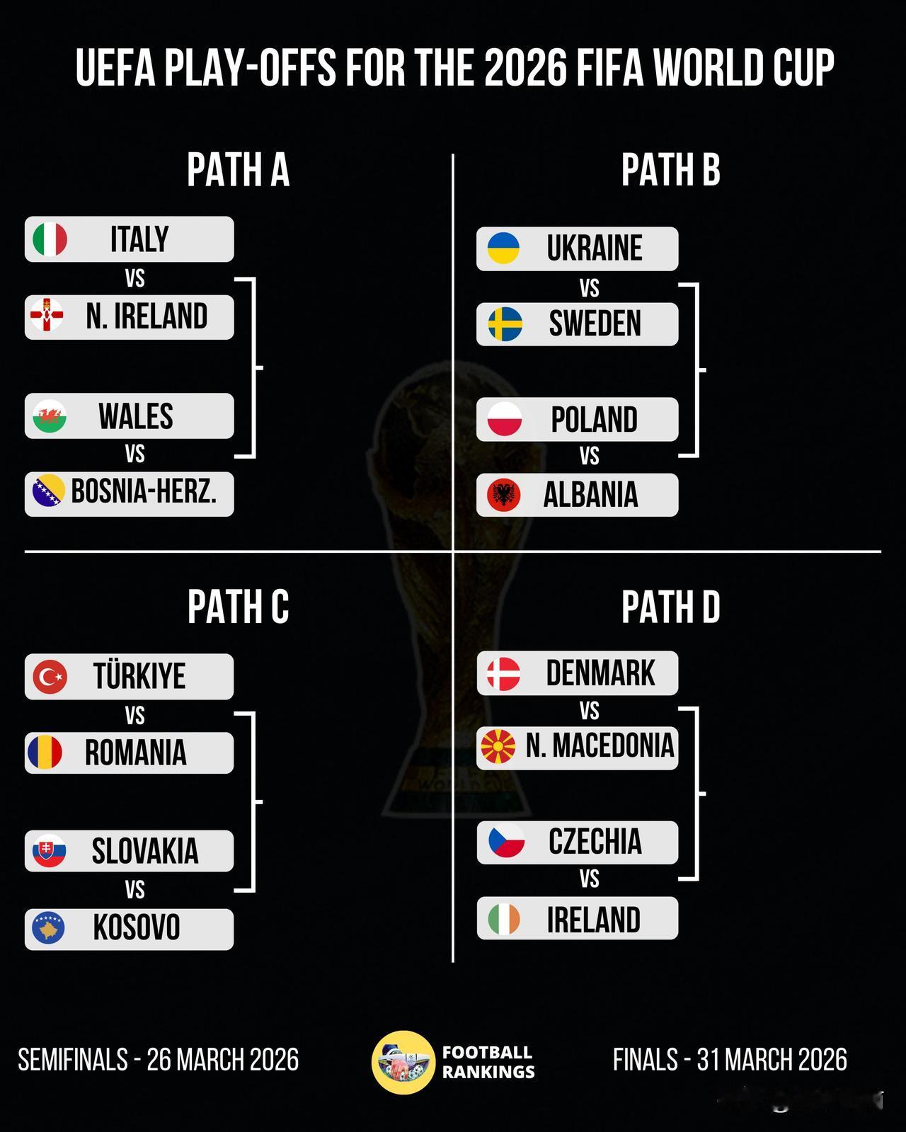 世界杯欧洲区附加赛对阵出炉及晋级形势！4选1！意大利附加赛事不过三?


分组如