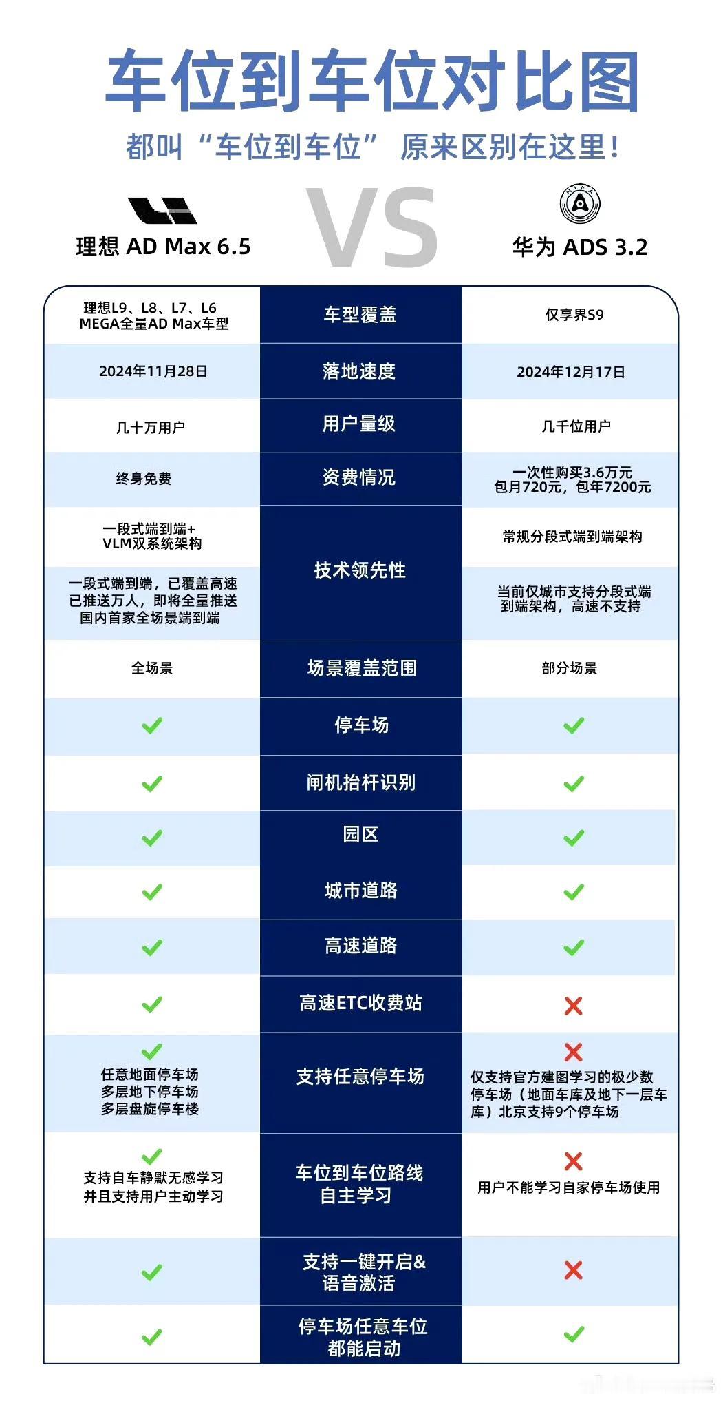 遥遥领先的智驾被理想超越了
余大嘴的护城河不复存在了
曾经吹的不可一世如今被理想