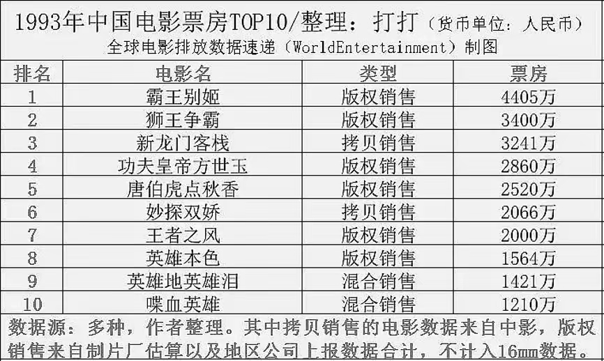 1993年中国票房前十 