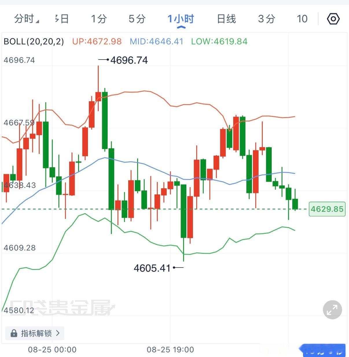1小时高位回落后重新跌回布林中轨下方，空头重新放量，短线反弹暂未改变偏弱结构。今