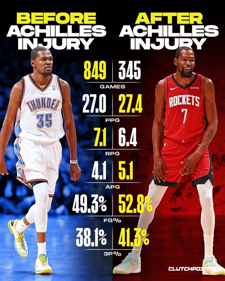 杜兰特跟腱伤前场均27分7.1板4.1助 受伤后场均27.4分6.4板5.1助 