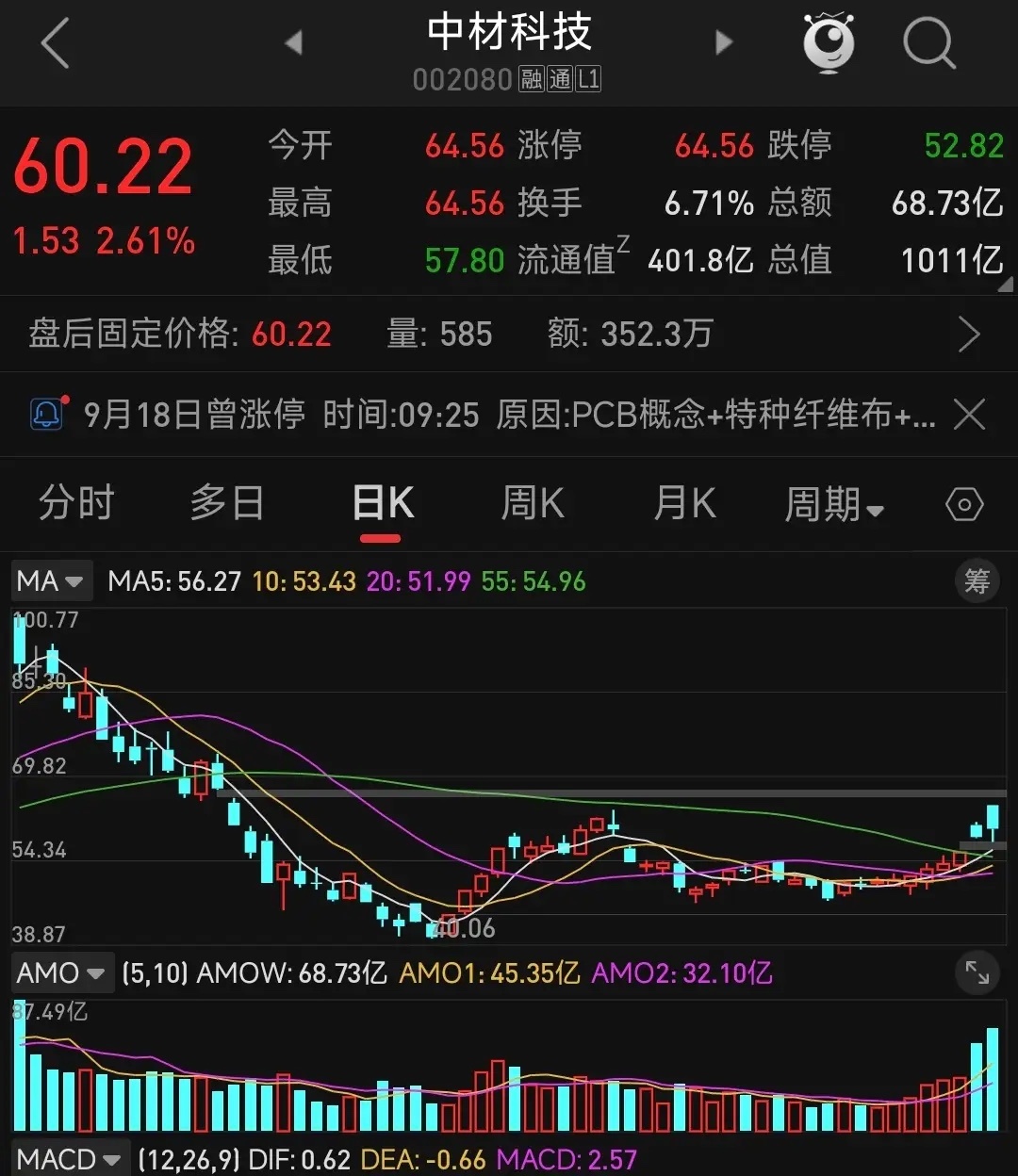千亿市值连续两天假阴线？    1.周四开盘高开9个点，然后封板，炸板后一直横到