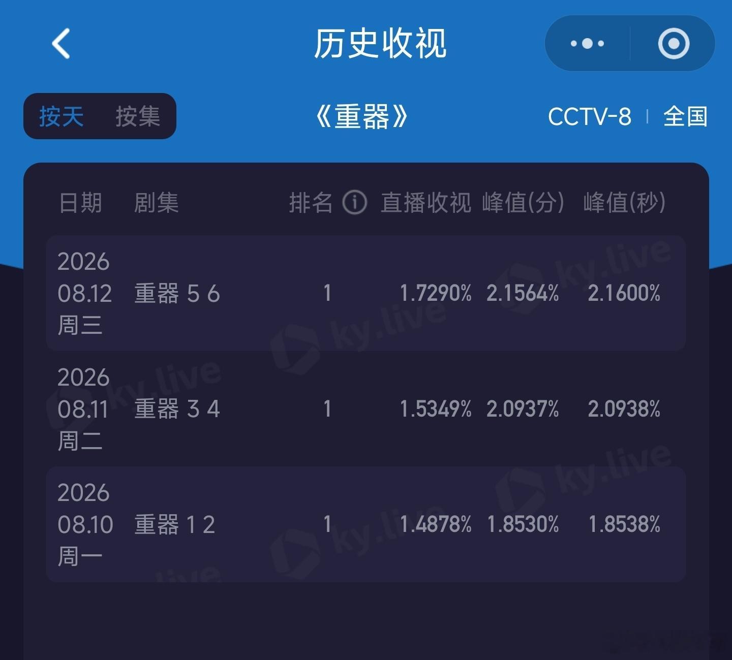收视倒是迎来一次大涨