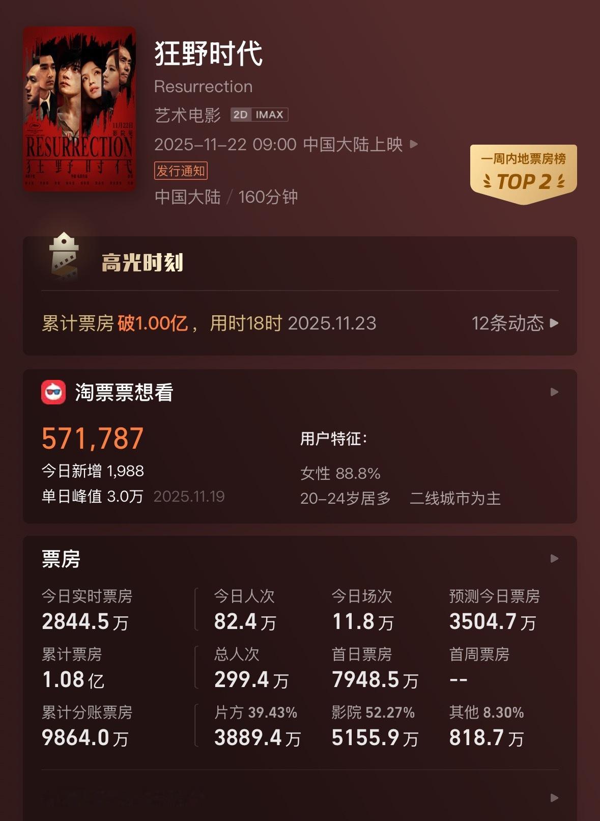 《狂野时代》累计综合票房破亿！！！ 