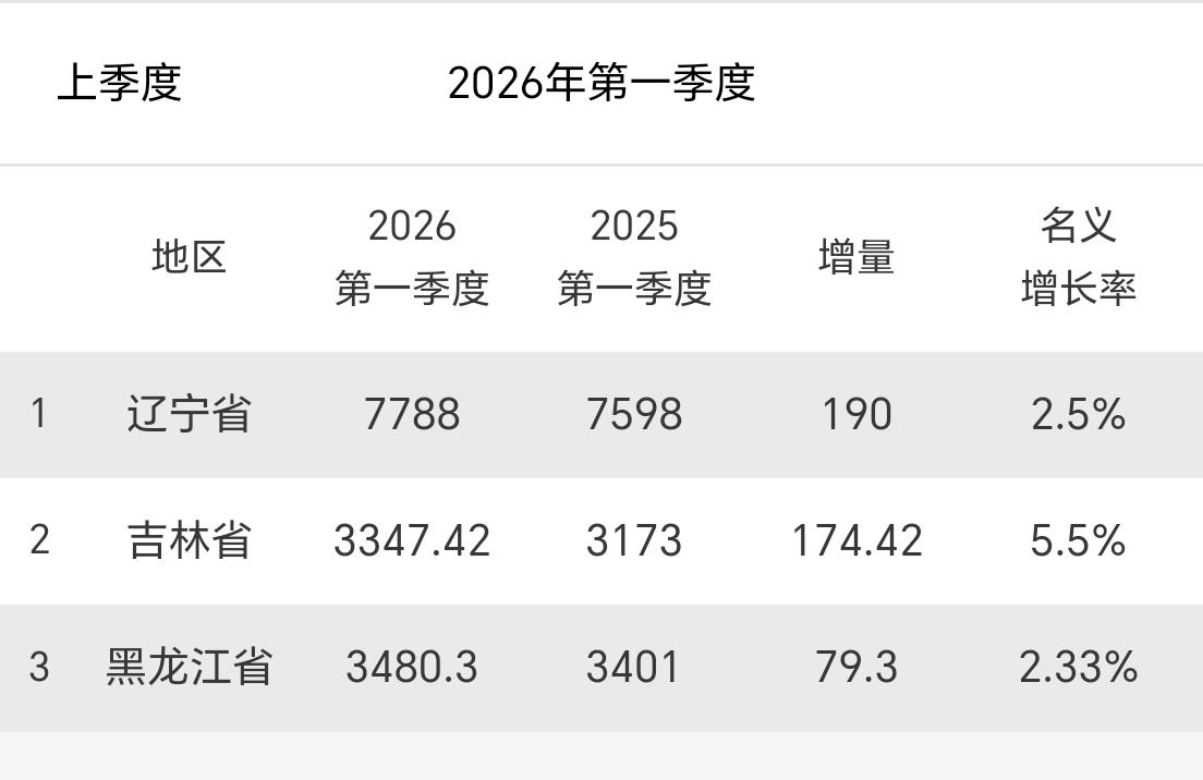 【东北三省黑吉辽，今年一季度GDP数据全部出炉了】

东北三省今年一季度的经济数