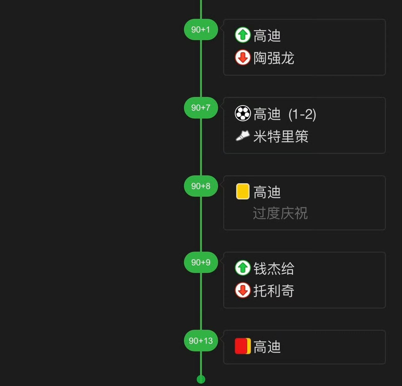 高迪的工作效率，要比外援瓜里拉帕高。
高迪91分钟上场
高迪97分钟进球绝杀
高