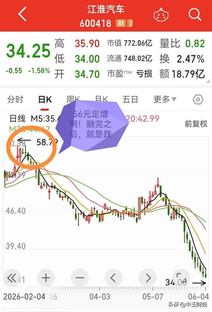 定增后的股票就是这样？这么大佬葛卫东当时以56元/股，数十亿元参与的定增，现在是