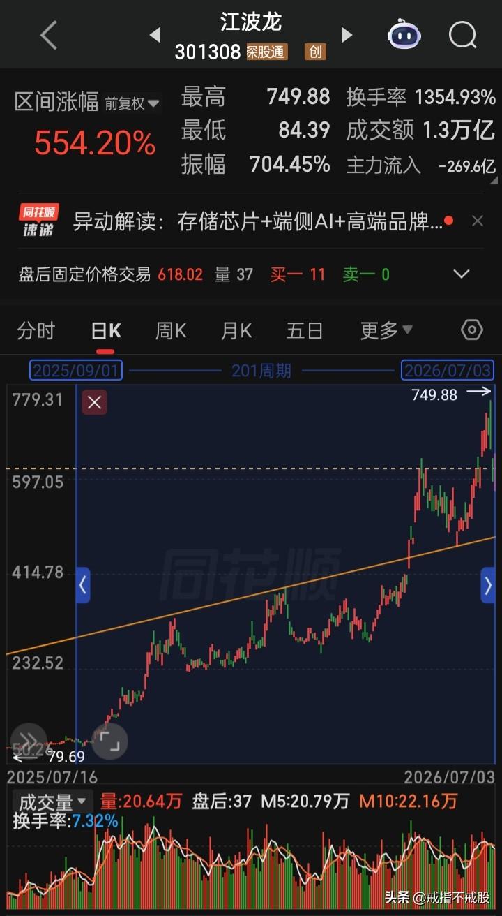 大牛股当之无愧，上市40个月以来涨幅1010%，近200个交易日涨幅554%
首