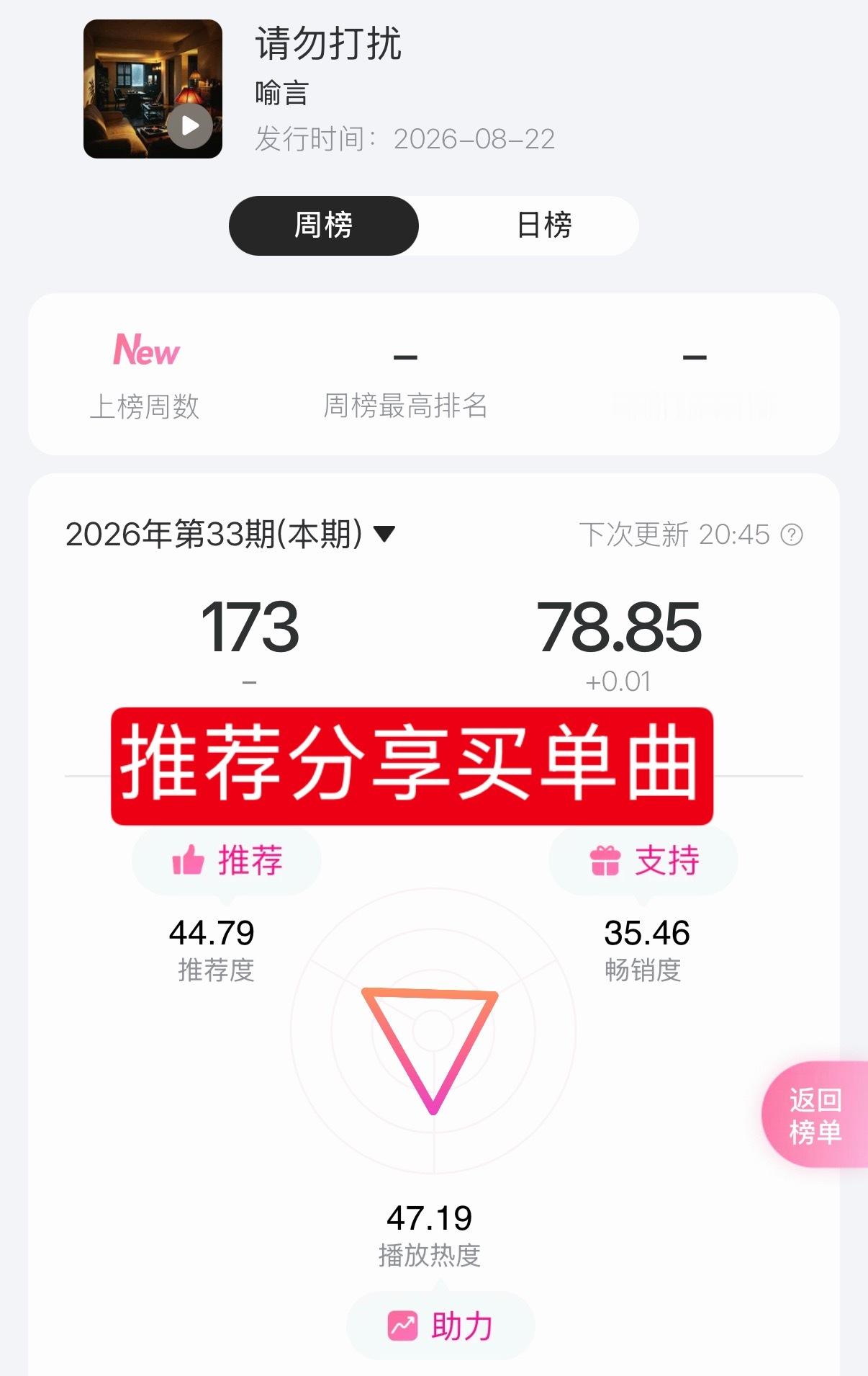 🆘《请勿打扰》周榜第173，总分78.85‼️送推荐➕分享➕买单曲，参考目前周