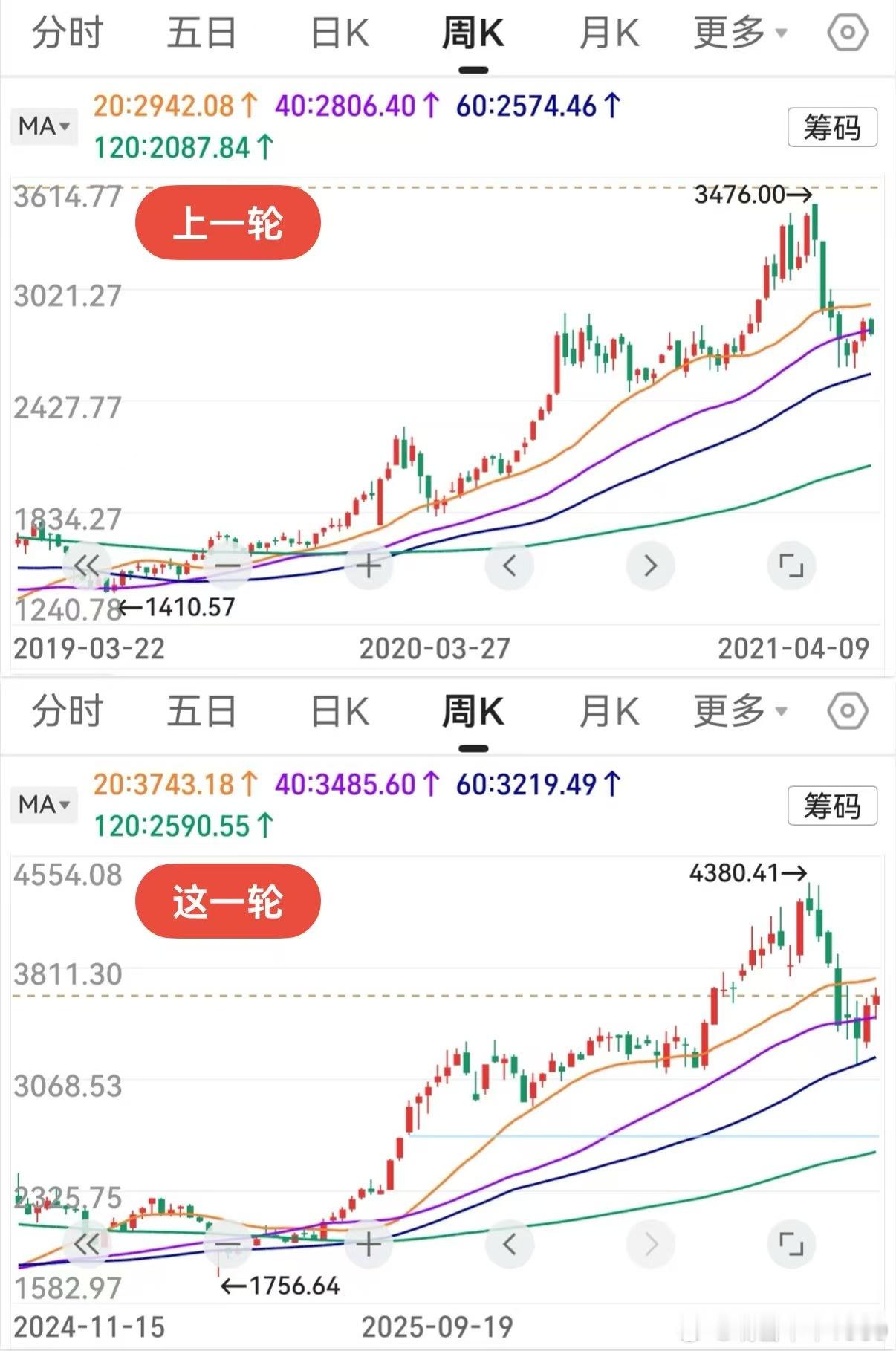 大机构操盘手法，有了初步改变。但，这需要下周行情予以确认。如果下周收阴线，性质上