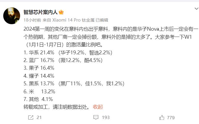 国产厂商出货主力还是3K价位以下的产品，现在华为Mate60系列、Nova12系
