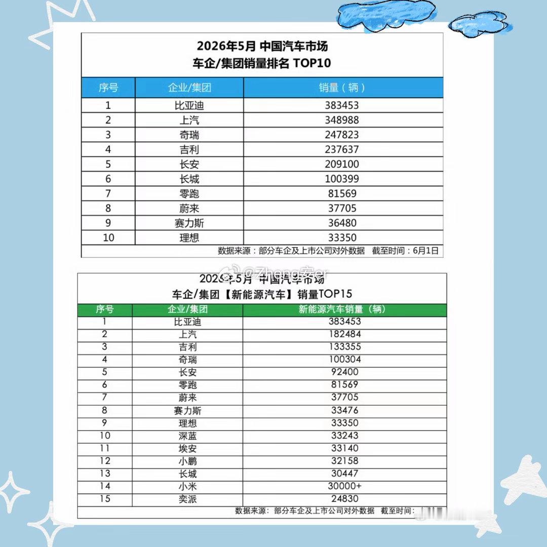 五月销量全部创历史新高了家人们！小迪这几天公布了2026年5月产销数据📊五月销