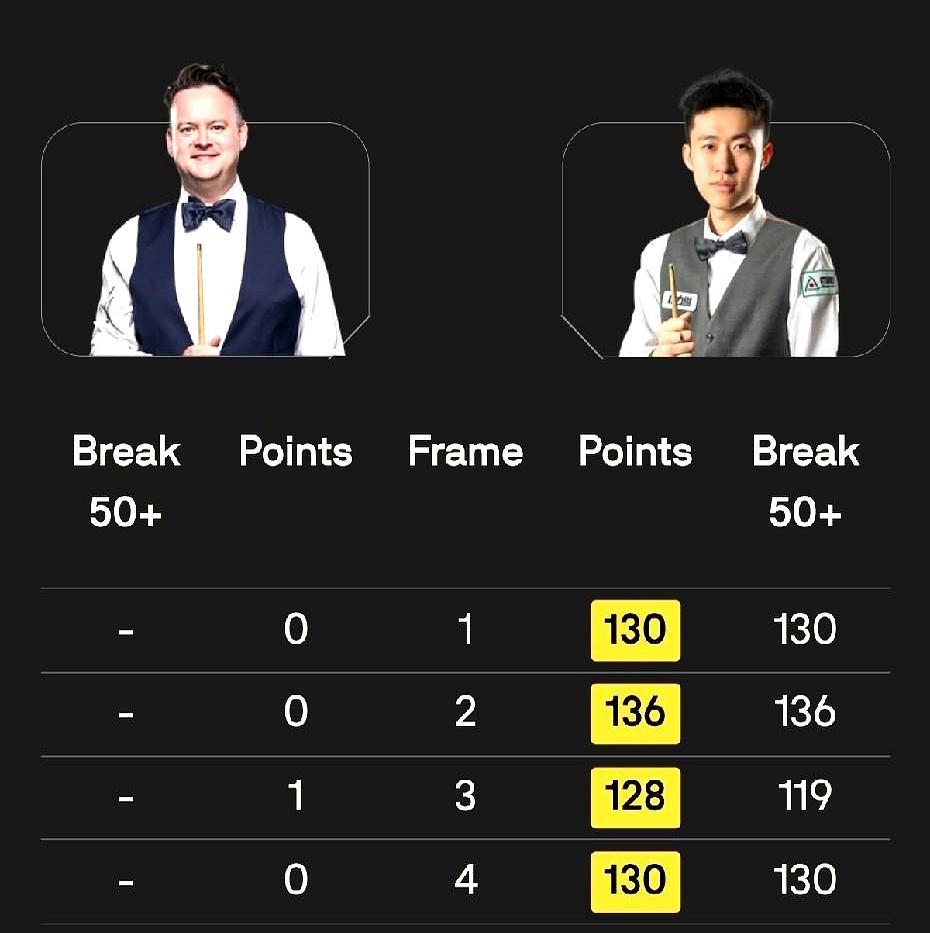 斯诺克打出515比1，前世界冠军全场仅得1分，站着看完比赛。
 
52分钟，比赛