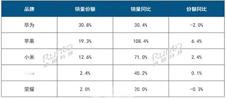 洛图科技发布的数据，详细来看，华为以30.8%的销量份额位居2025Q3季度成人