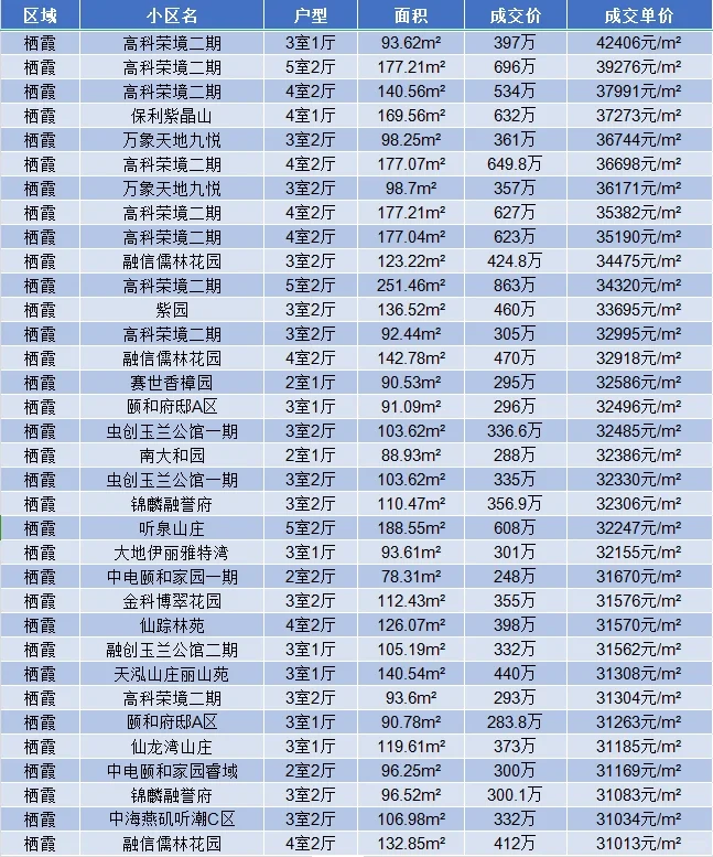 南京买房 近期栖霞区二手房真实成交明细表