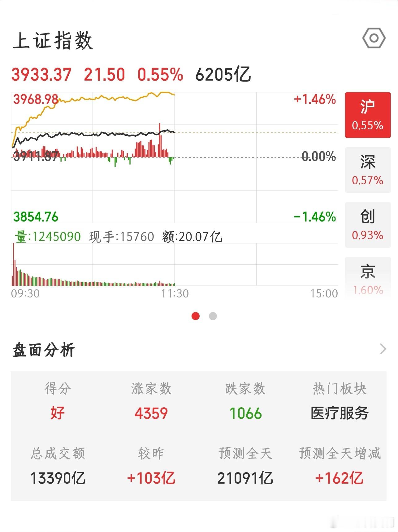 【2026.9.21】午间：上证指数收盘上涨 21.50，报 3933.37；上
