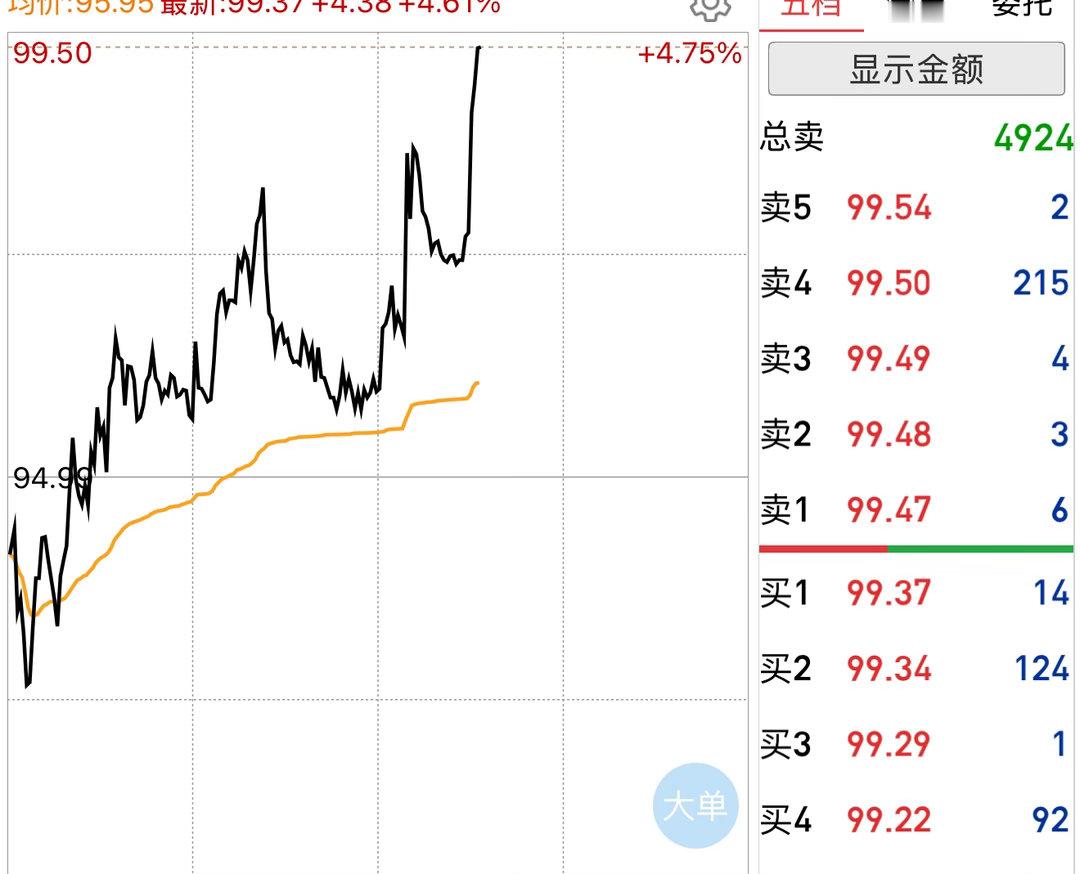 又起飞了，不错不错，股东们又是吃肉的一天 