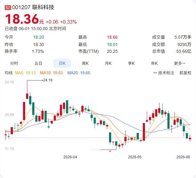 左手倒右手！联科科技控股股东内部腾挪7.6%股份，吴晓强直接持股将突破4%。
