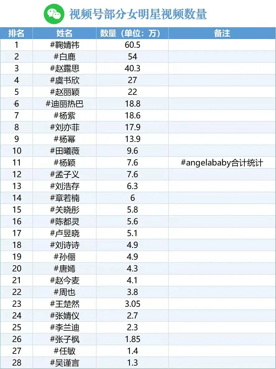 女明星快手播放量/视频号数量鞠婧祎断层第一 