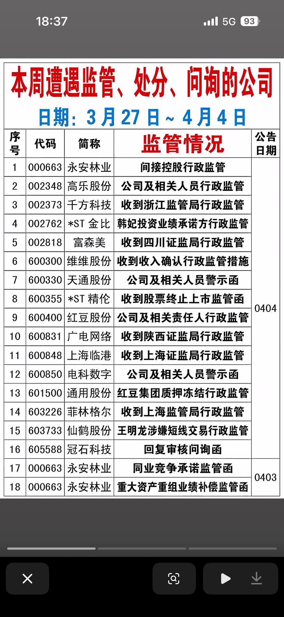 本周遭遇监管、处分、问询的公司一览表。（3月27日至4月4日期间遭遇监管处罚或问