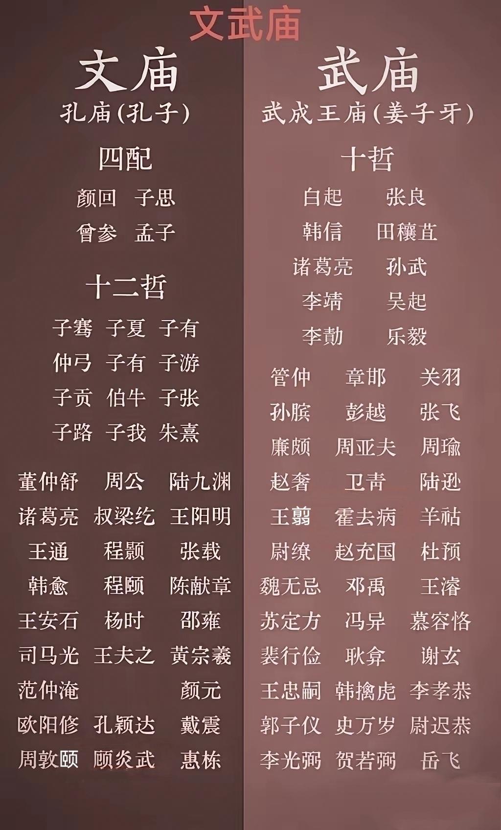 文庙十哲 武庙十哲 历史人物