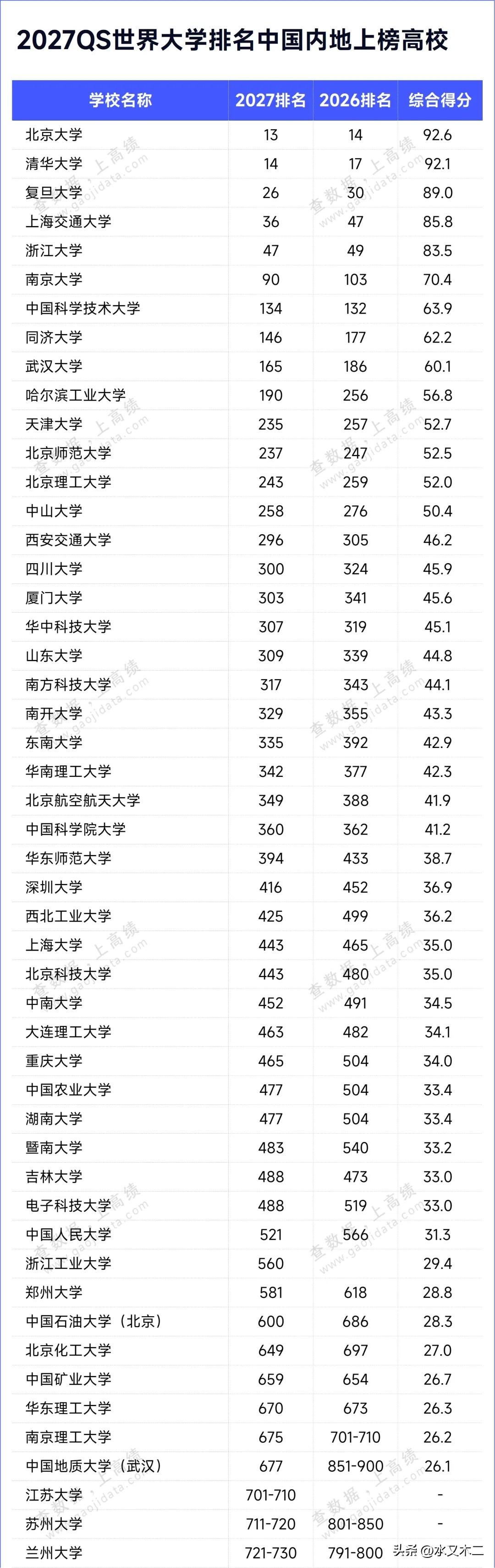 QS2027年世界大学排行也出来了，与2026榜相比，大部分内地知名高校的世界排
