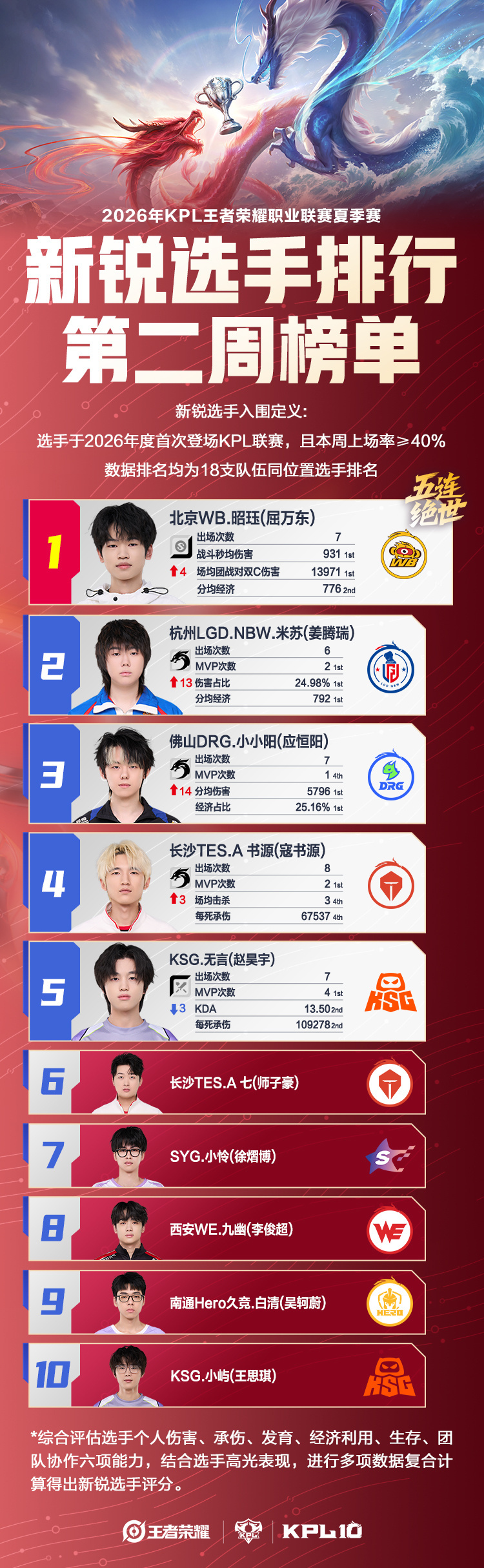 KPL夏季赛新锐周榜2026KPL夏季赛 【新锐选手排行第二周榜单】公布！ TO