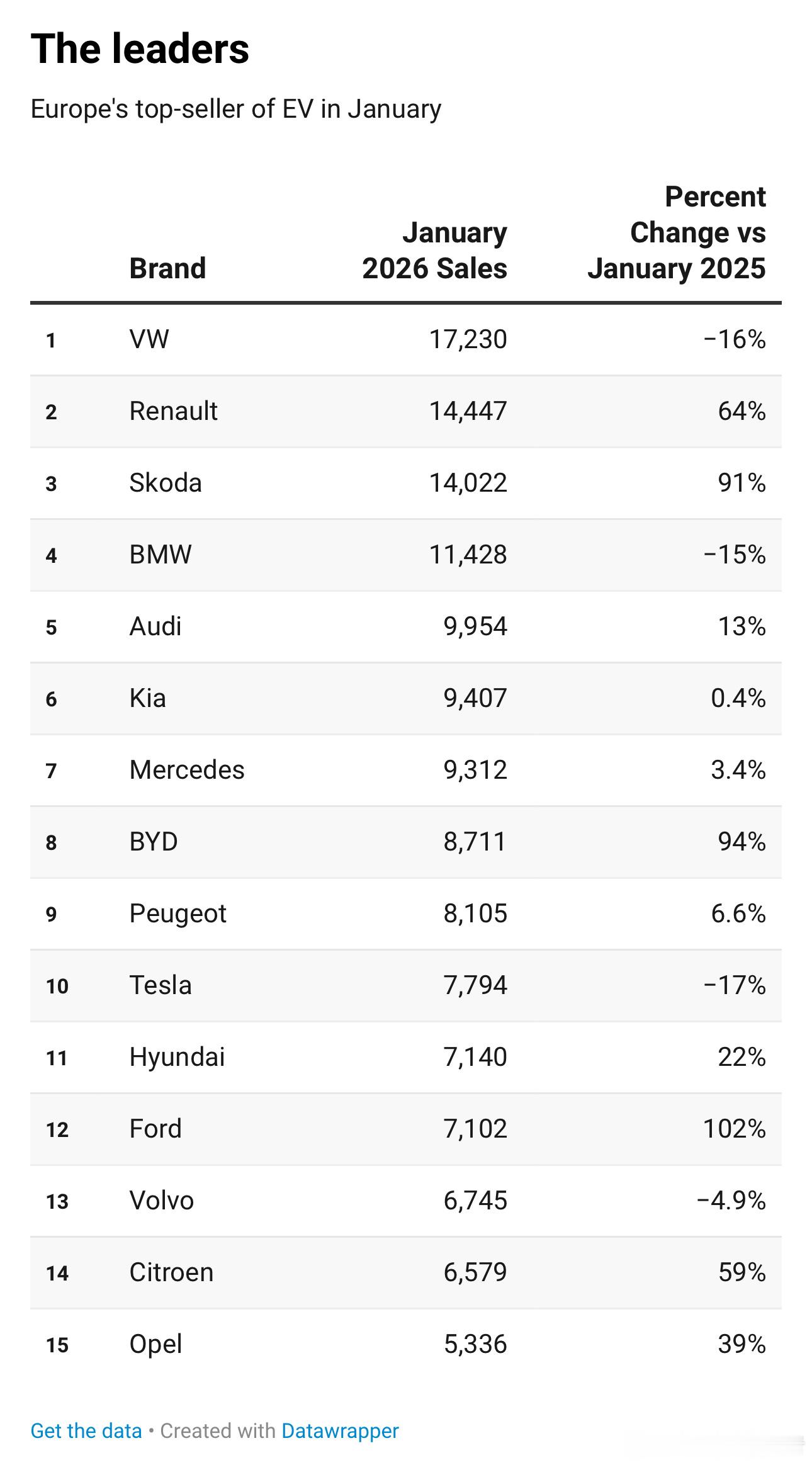 一月份欧洲纯电车型销量大众ID系列仍然保持领先，但竞争对手不再是特斯拉，而是雷诺