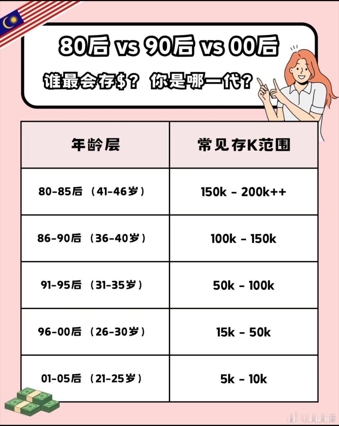 居民存款两个月缩水超2万亿如果按照现有的存款，对照下面的表格，你属于80后、90